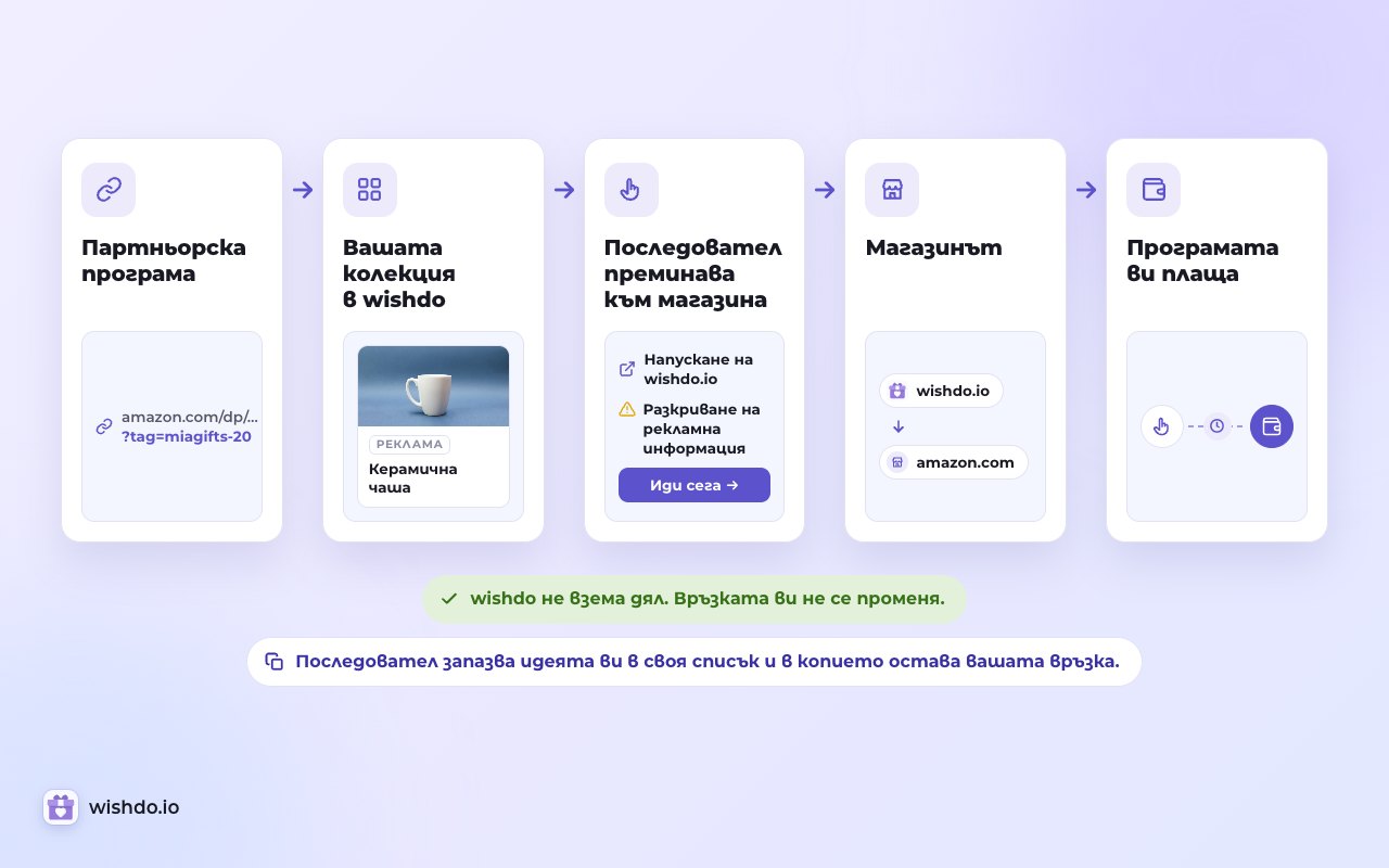 Връзката ви минава от програмата до колекцията и после до магазина без промяна. Програмата ви плаща; wishdo не взема нищо