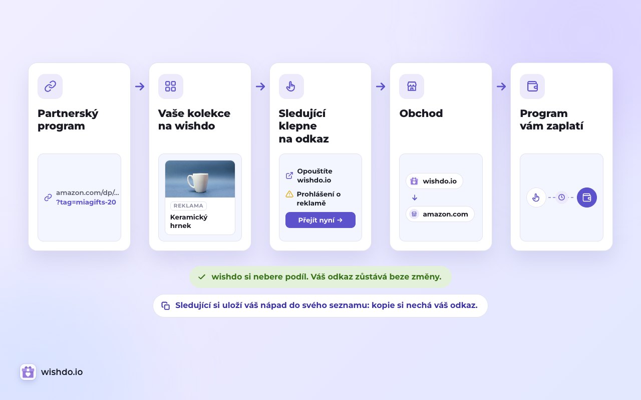 Váš odkaz jde z programu do vaší kolekce a dál do obchodu beze změny. Program platí vám; wishdo si nebere nic