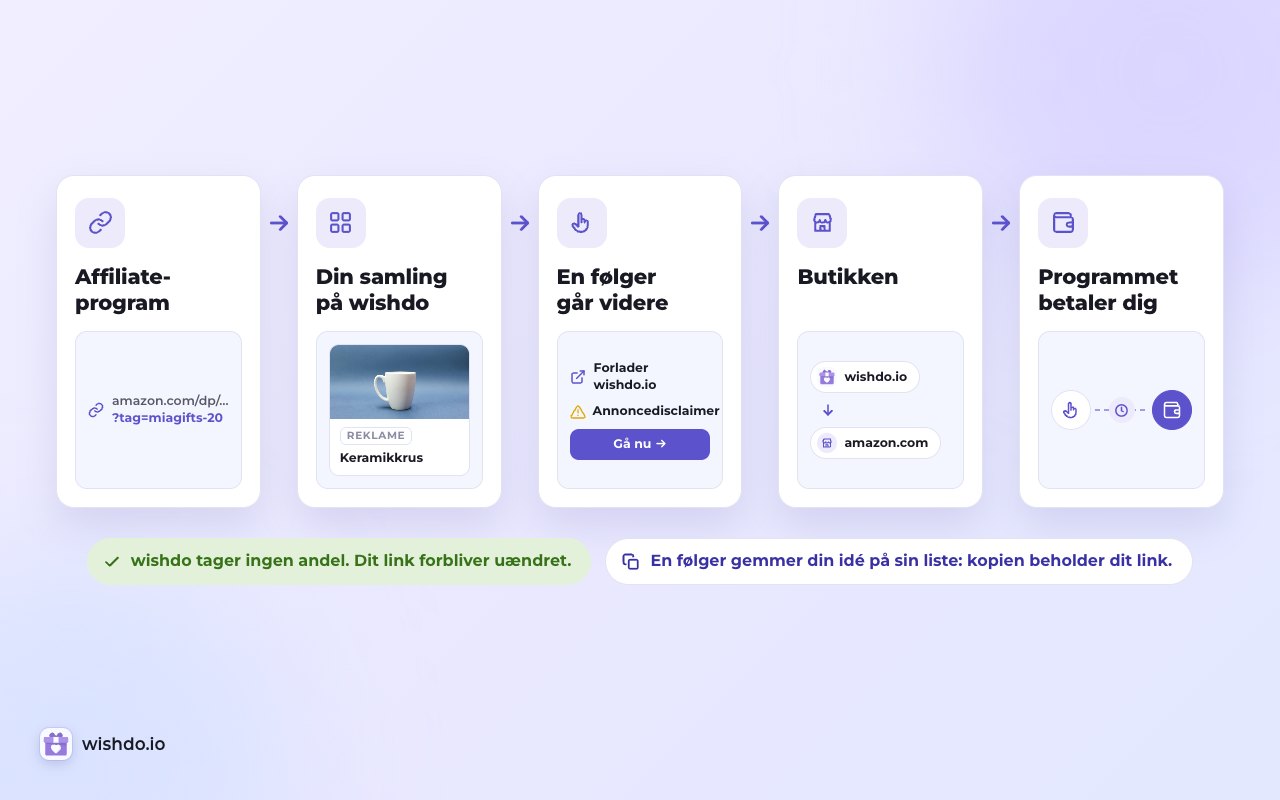 Dit link går fra programmet til din samling og videre til butikken uden ændringer. Programmet betaler dig; wishdo tager ingenting