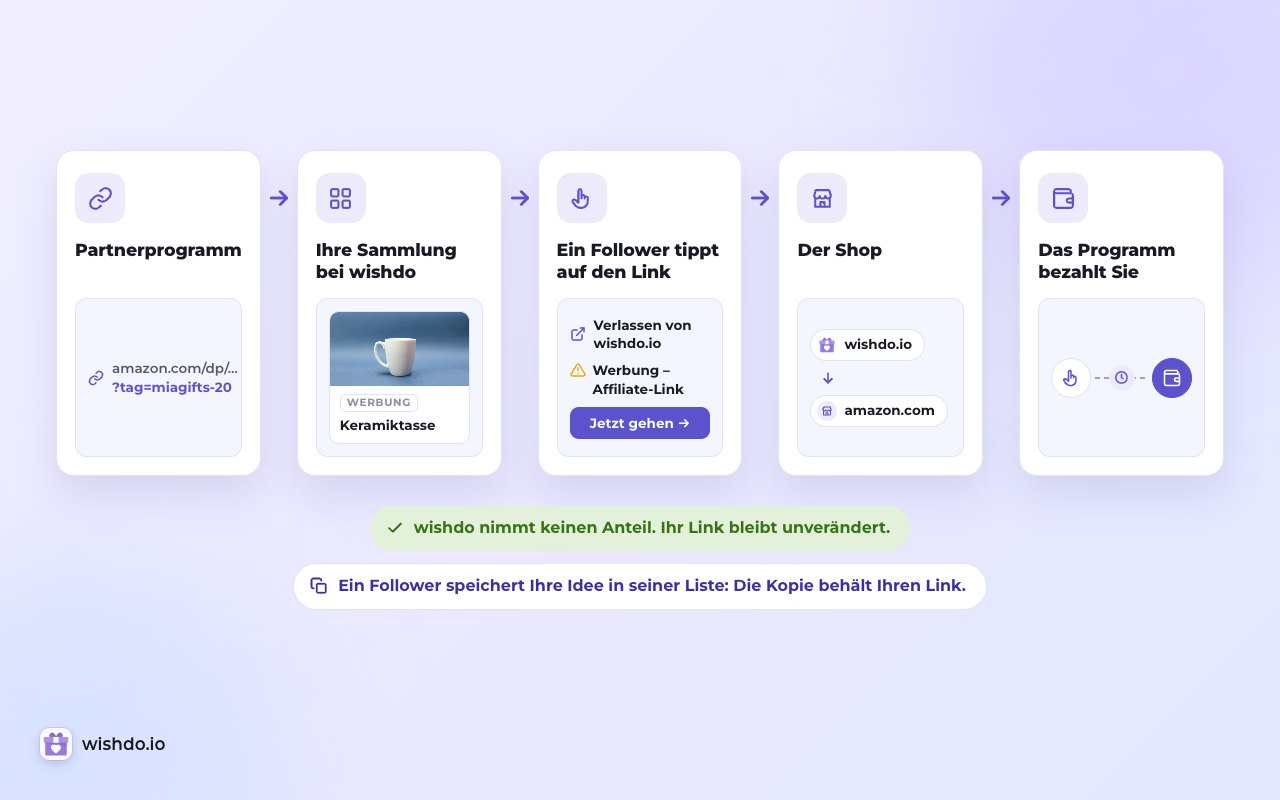 Ihr Link geht unverändert vom Programm in Ihre Sammlung und weiter zum Shop. Das Programm bezahlt Sie; wishdo nimmt nichts