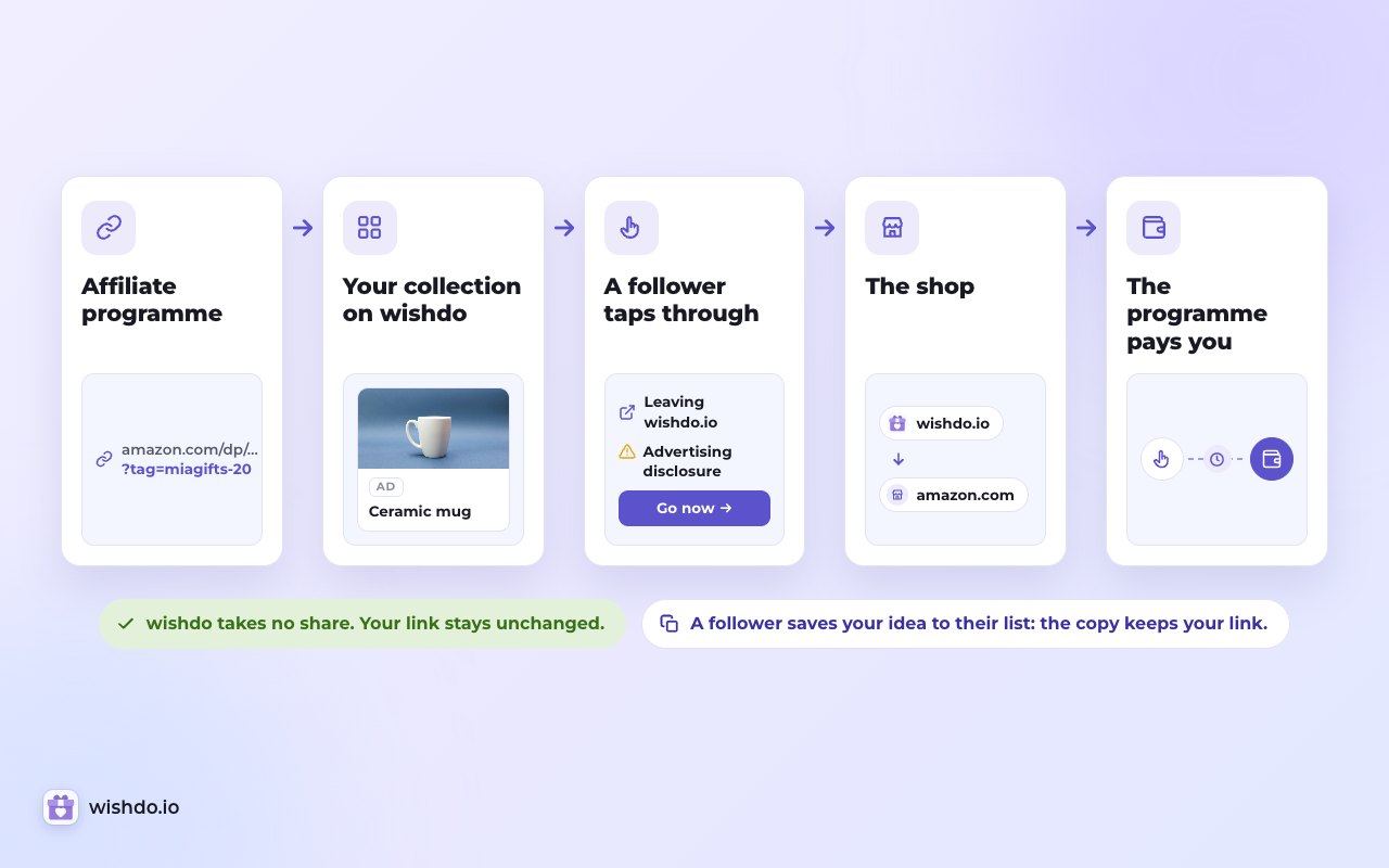 Your link goes from the programme to your collection and on to the shop unchanged. The programme pays you; wishdo takes nothing