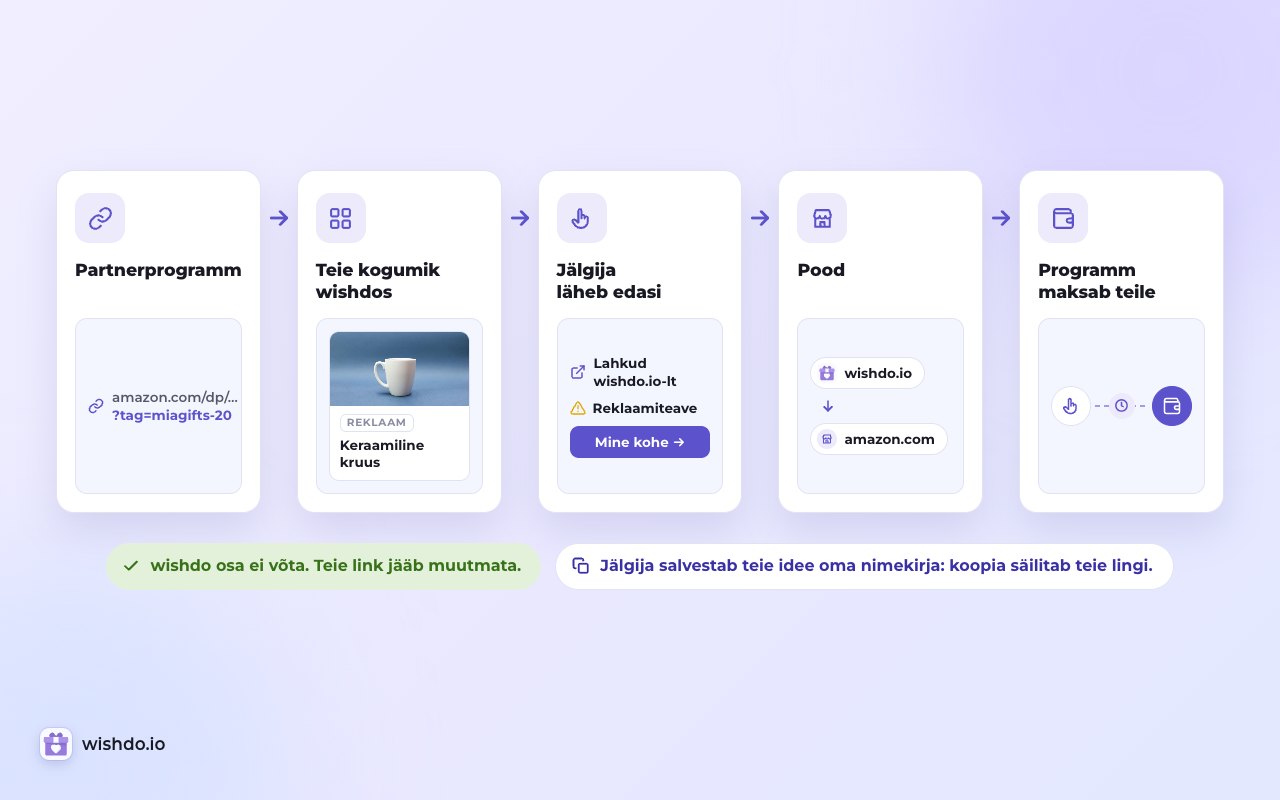 Teie link liigub programmist teie kogumikku ja edasi poodi muutmata kujul. Programm maksab teile; wishdo ei võta midagi