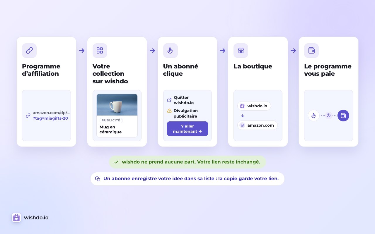 Votre lien passe du programme à votre collection, puis à la boutique, sans modification. Le programme vous paie ; wishdo ne prend rien