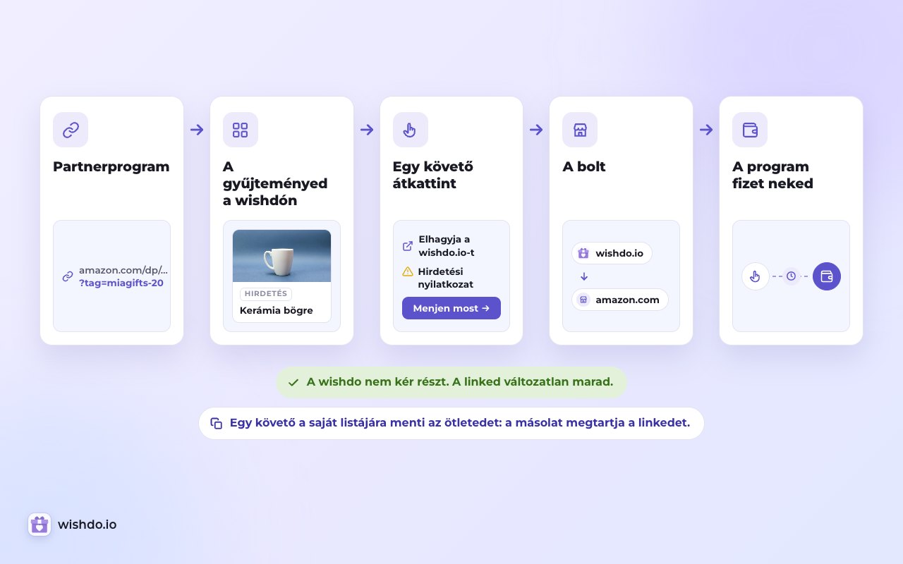 A linked a programtól a gyűjteményedbe, onnan változatlanul a boltba jut. A program fizet neked; a wishdo semmit sem vesz el