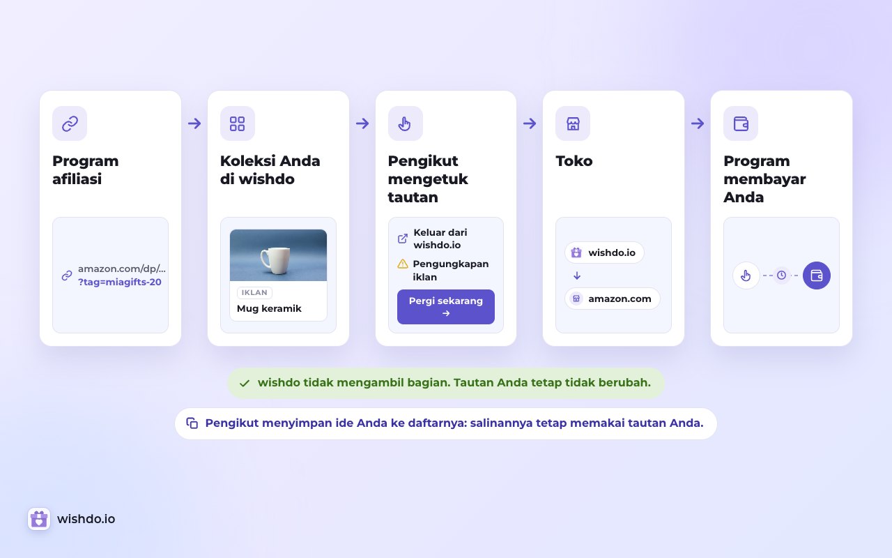 Tautan Anda berjalan dari program ke koleksi Anda lalu ke toko tanpa diubah. Program membayar Anda; wishdo tidak mengambil apa pun