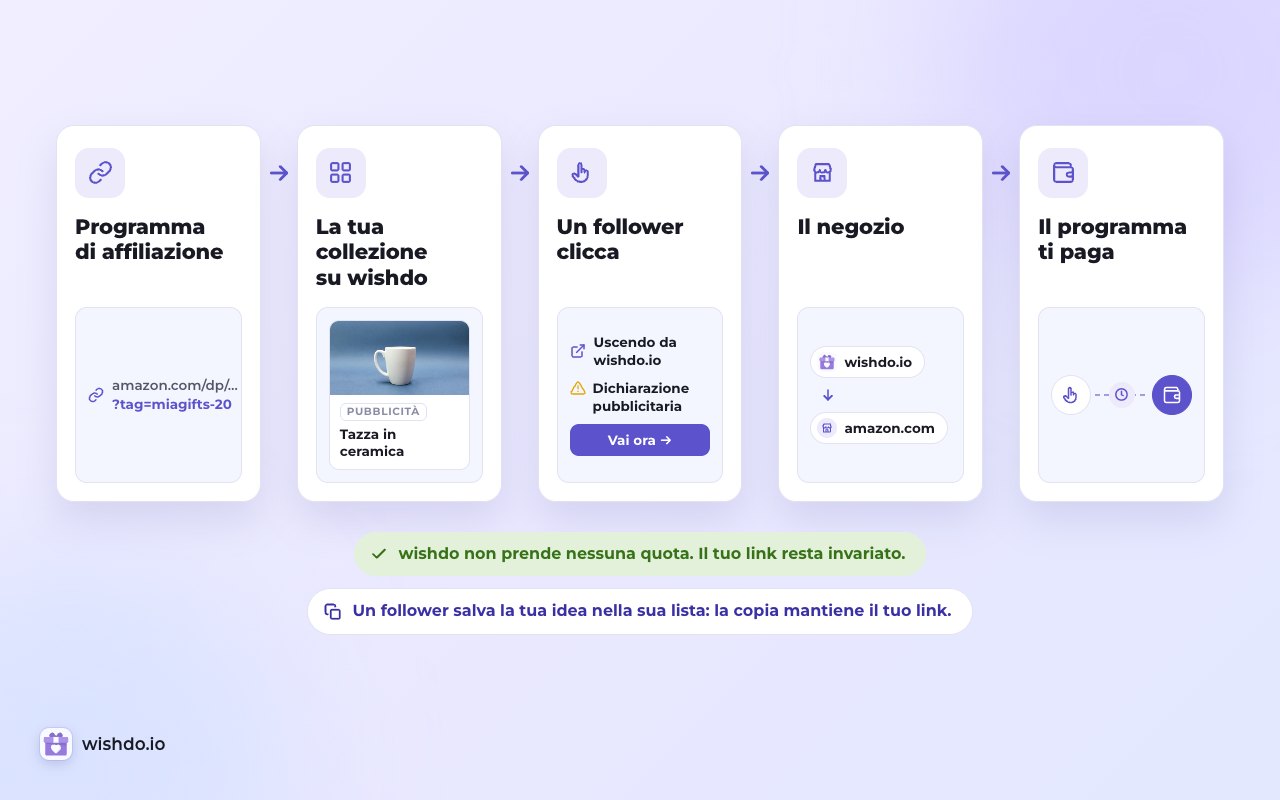 Il tuo link passa dal programma alla tua collezione e poi al negozio senza modifiche. Il programma ti paga; wishdo non prende nulla