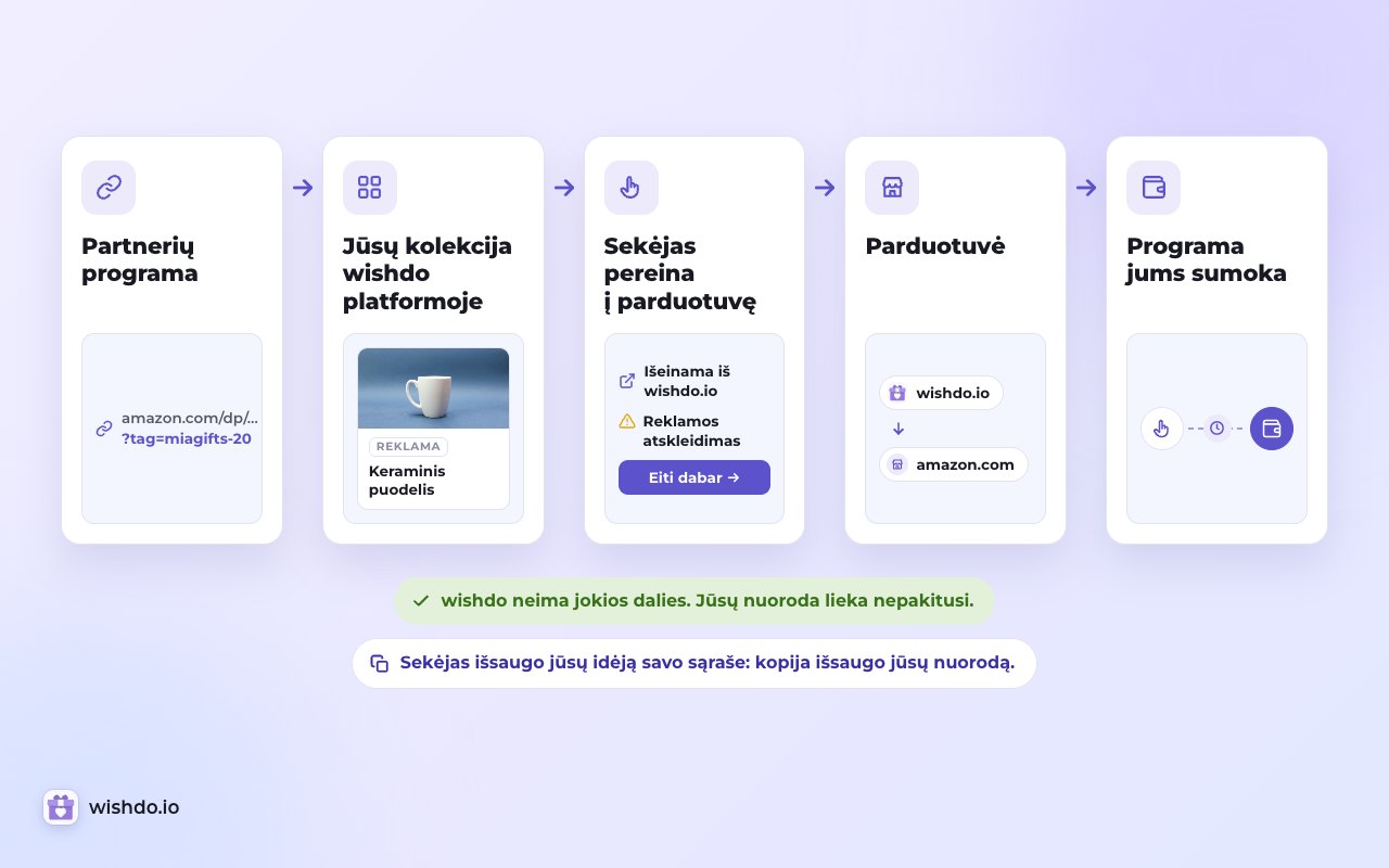 Jūsų nuoroda keliauja iš programos į jūsų kolekciją ir toliau į parduotuvę nepakitusi. Programa jums sumoka; wishdo nieko neima