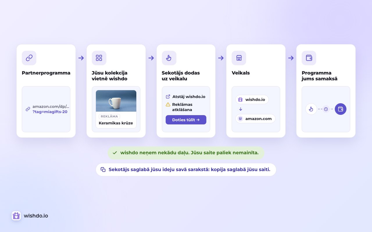 Jūsu saite nonāk no programmas jūsu kolekcijā un tālāk veikalā nemainīta. Programma jums samaksā; wishdo neņem neko