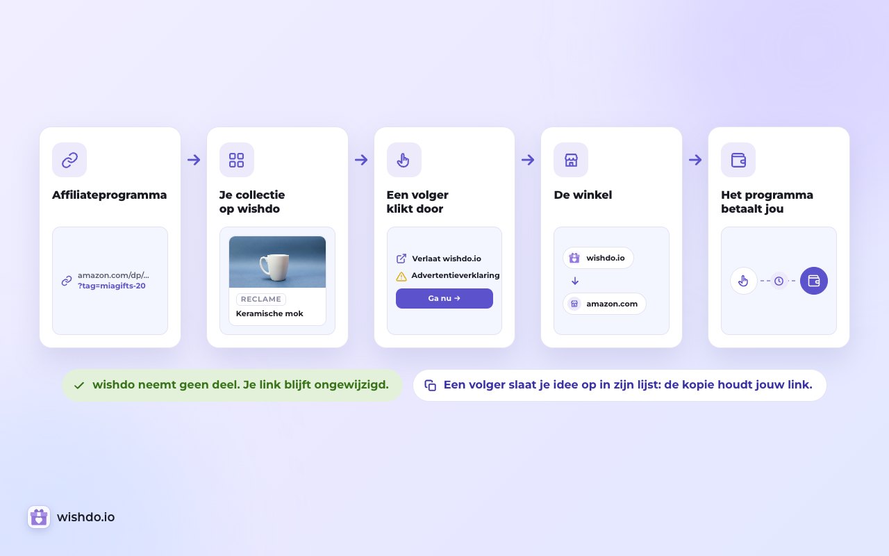 Je link gaat van het programma naar je collectie en ongewijzigd door naar de winkel. Het programma betaalt jou; wishdo neemt niets