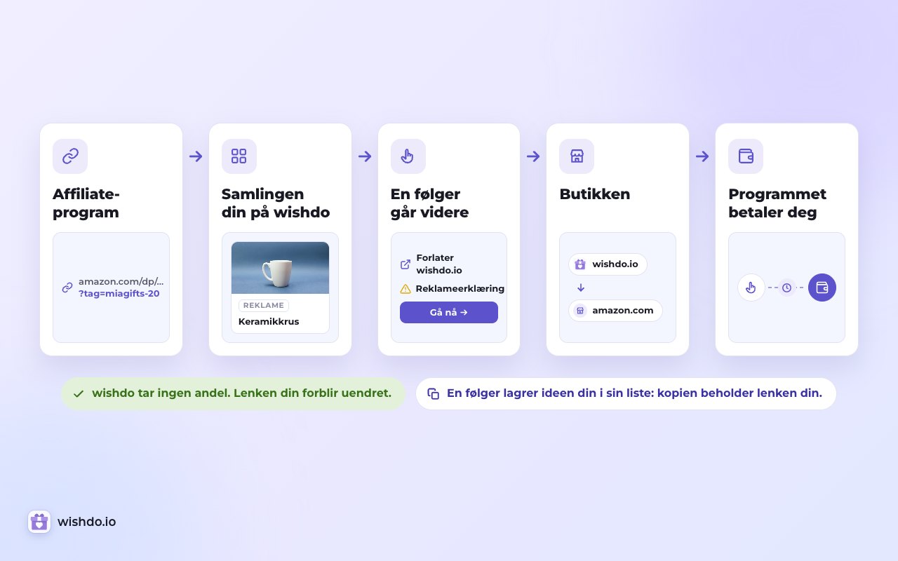 Lenken din går fra programmet til samlingen din og videre til butikken uten endringer. Programmet betaler deg; wishdo tar ingenting