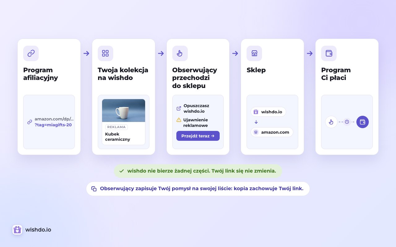 Twój link trafia z programu do kolekcji i dalej do sklepu bez zmian. Płaci Ci program; wishdo nic nie bierze