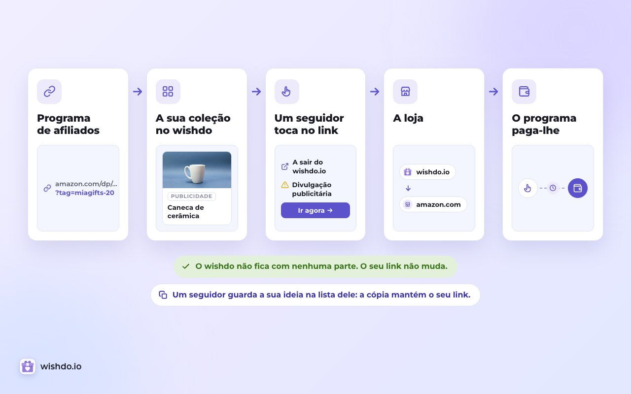 O seu link vai do programa para a sua coleção e daí para a loja sem alterações. O programa paga-lhe; o wishdo não fica com nada