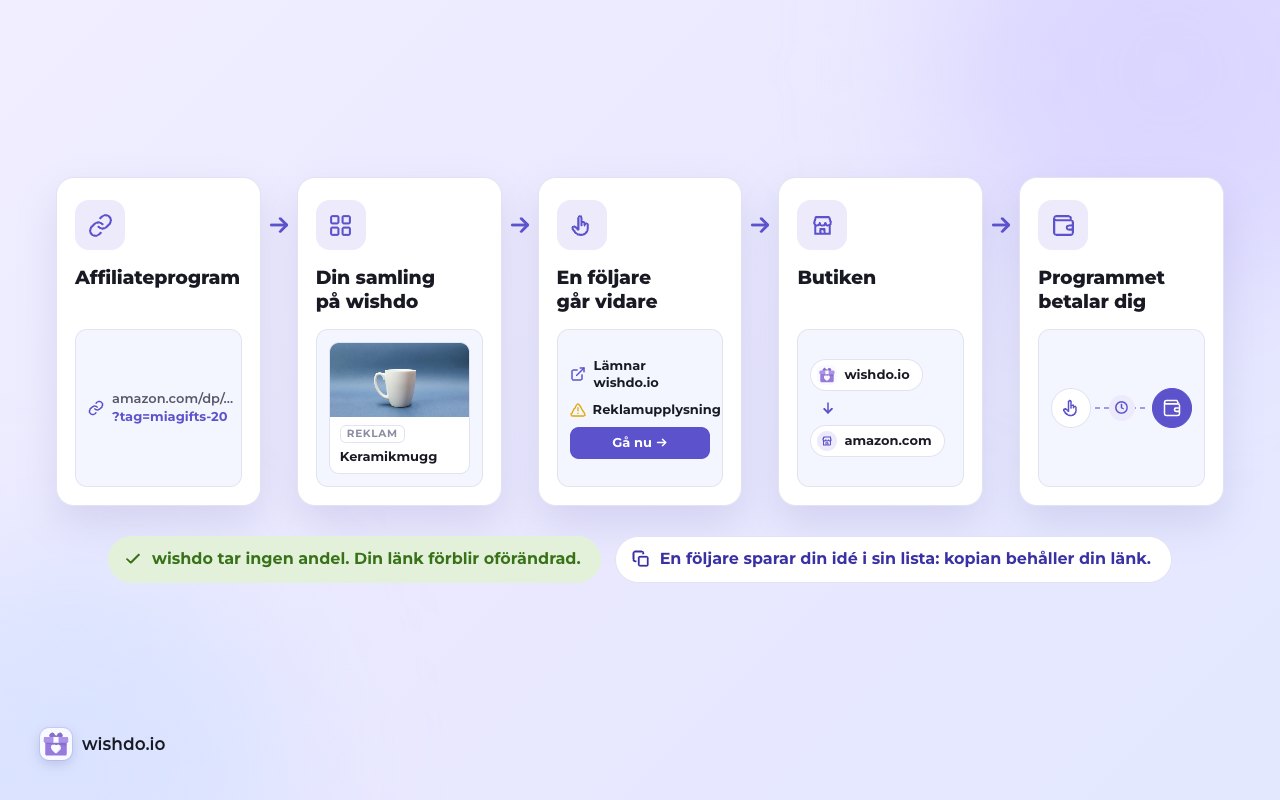 Din länk går från programmet till din samling och vidare till butiken utan ändringar. Programmet betalar dig; wishdo tar ingenting