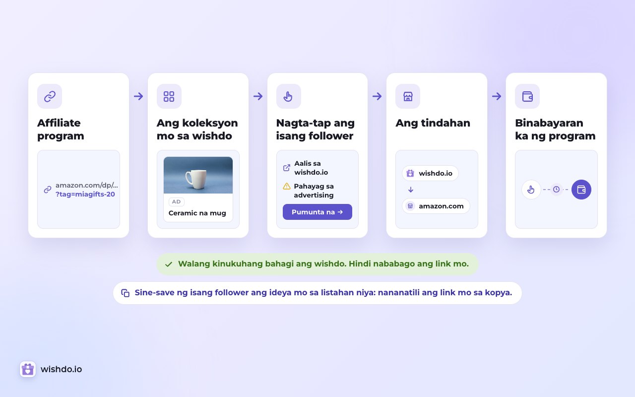 Pumupunta ang link mo mula sa program papunta sa koleksyon mo at sa tindahan nang hindi nababago. Ang program ang nagbabayad sa iyo; walang kinukuha ang wishdo