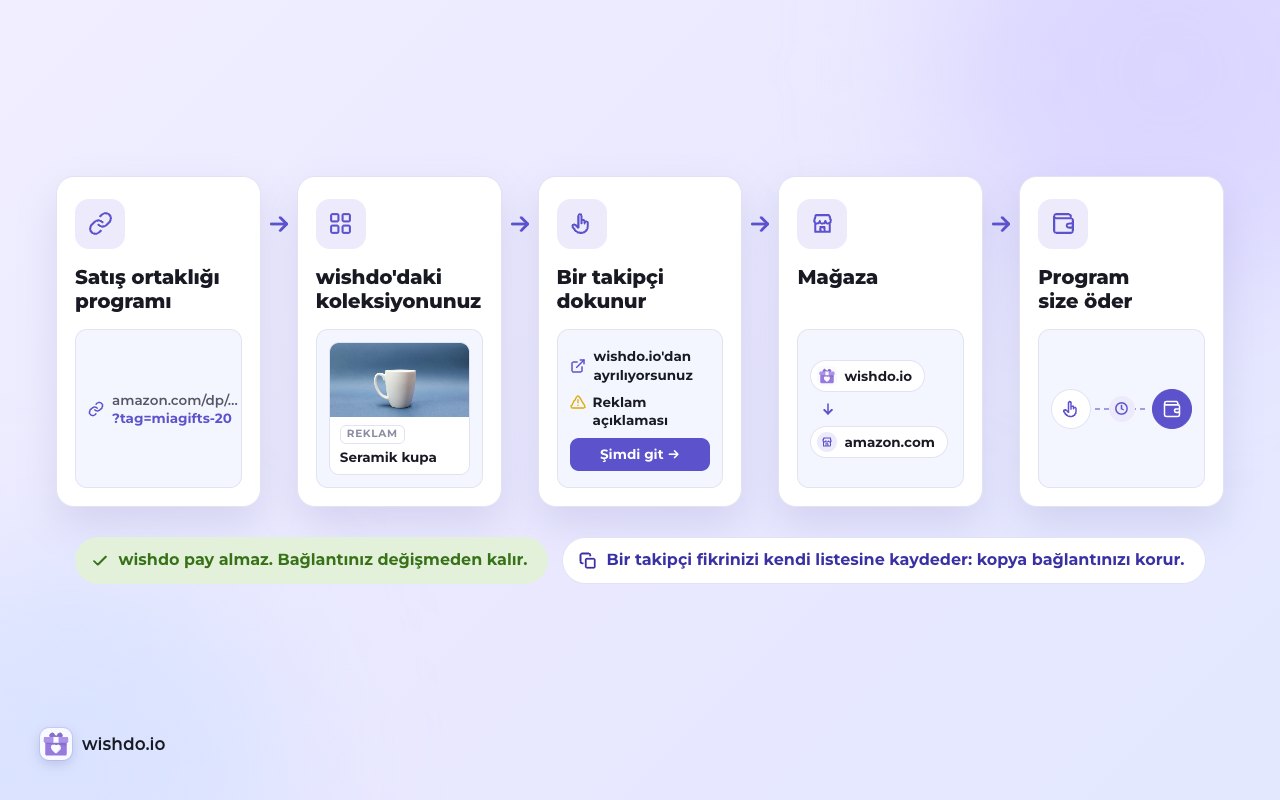 Bağlantınız programdan koleksiyonunuza, oradan da değişmeden mağazaya gider. Program size öder; wishdo hiçbir şey almaz