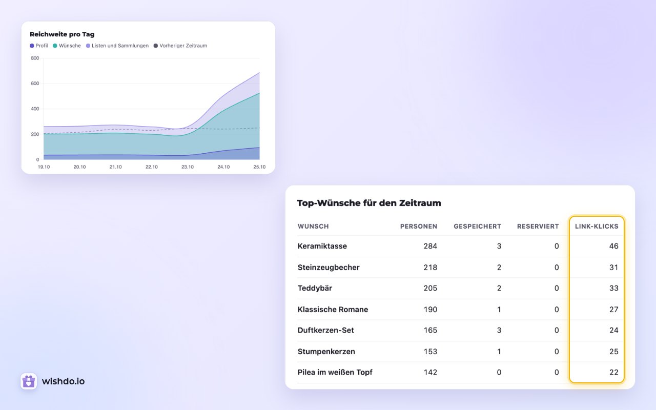 Statistik: Link-Klicks für jeden Wunsch, neben den Werten „Personen“, „Gespeichert“ und „Reserviert“