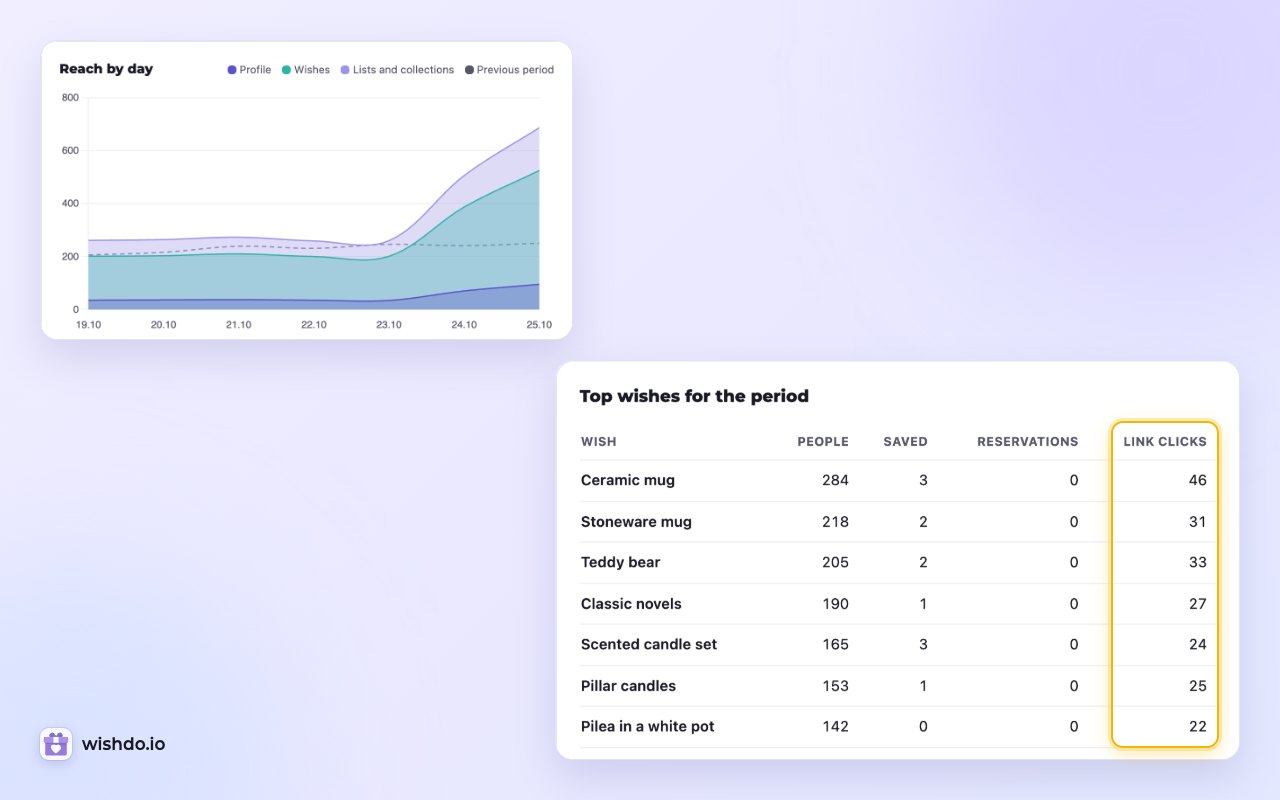 Statistics: link clicks for each wish, next to people reached, saves and reservations