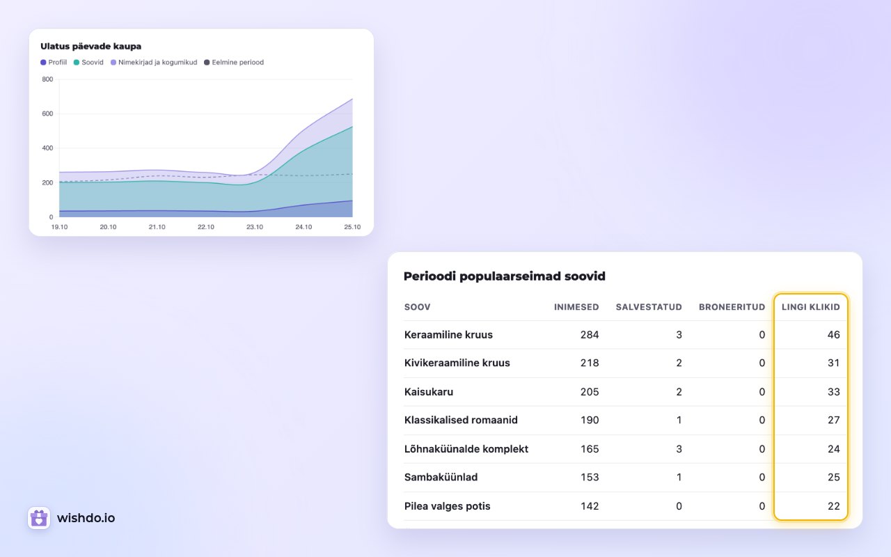 Statistika: iga soovi lingi klikid veergude „Inimesed“, „Salvestatud“ ja „Broneeritud“ kõrval