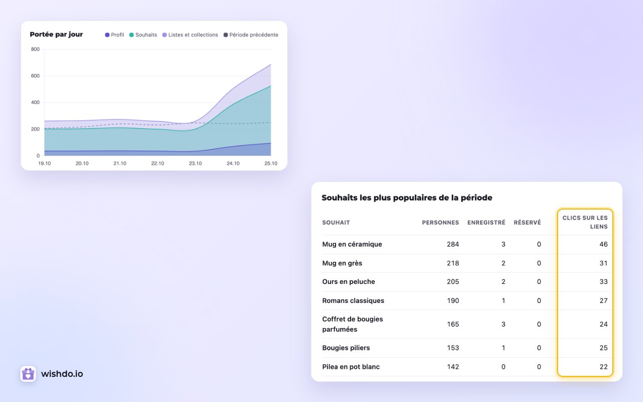 Statistiques : les clics sur les liens de chaque souhait, à côté des personnes touchées, des enregistrements et des réservations