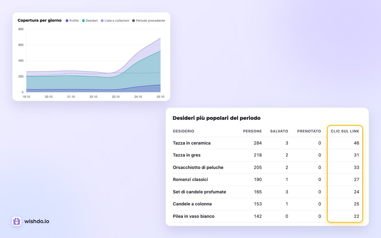 Statistiche: i clic sul link di ogni desiderio, accanto a persone raggiunte, salvataggi e prenotazioni