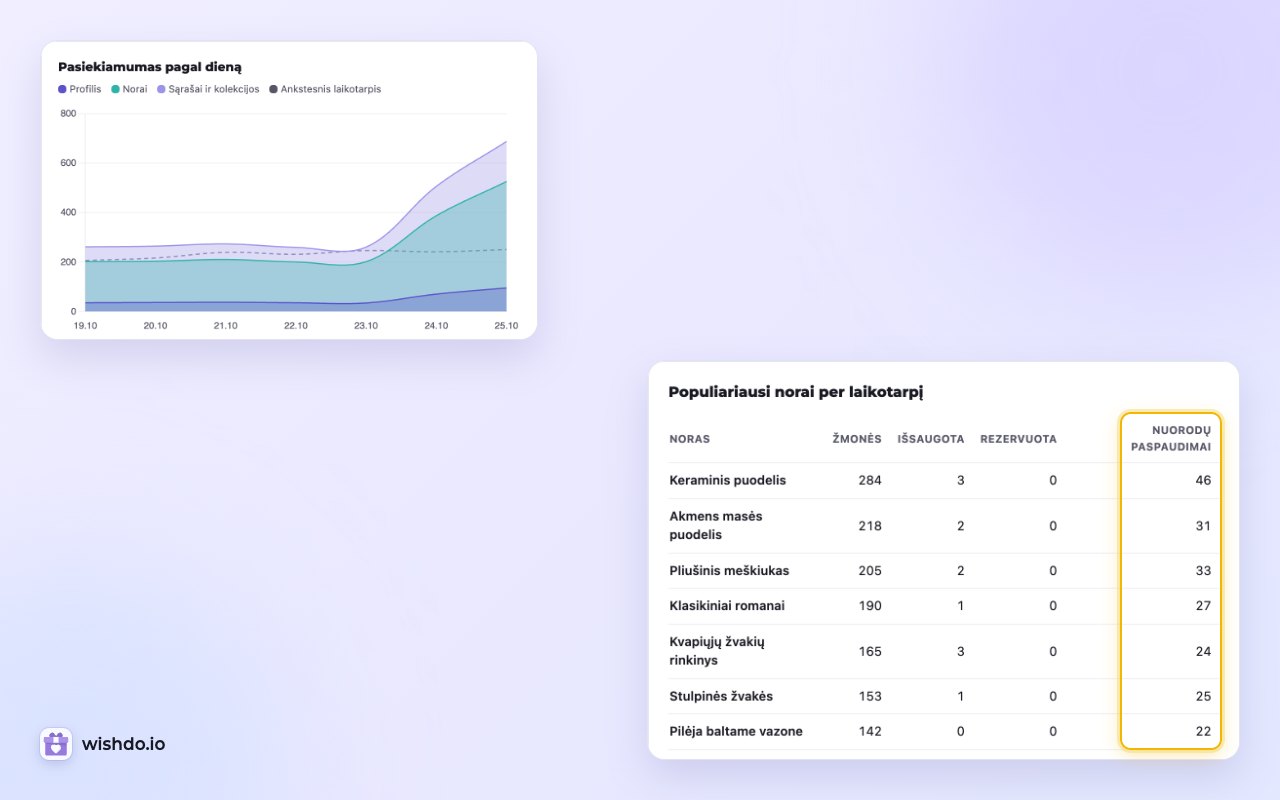 Statistika: kiekvieno noro nuorodų paspaudimai šalia stulpelių „Žmonės“, „Išsaugota“ ir „Rezervuota“