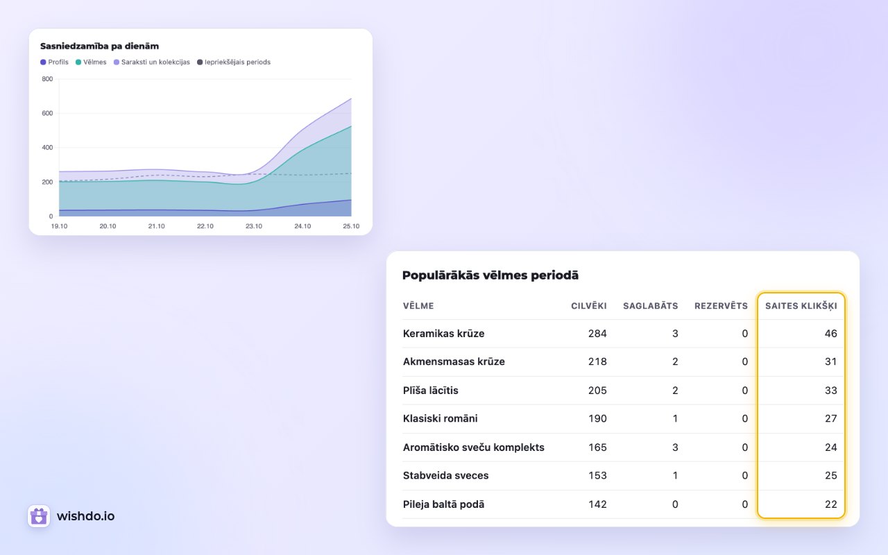 Statistika: saites klikšķi katrai vēlmei blakus kolonnām “Cilvēki”, “Saglabāts” un “Rezervēts”