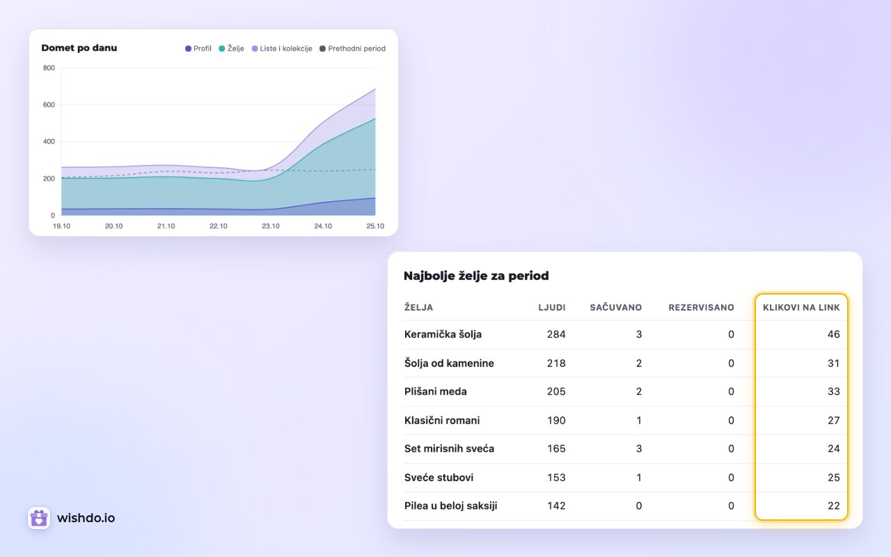 Statistika: klikovi na link za svaku želju, pored dosegnutih ljudi, čuvanja i rezervacija