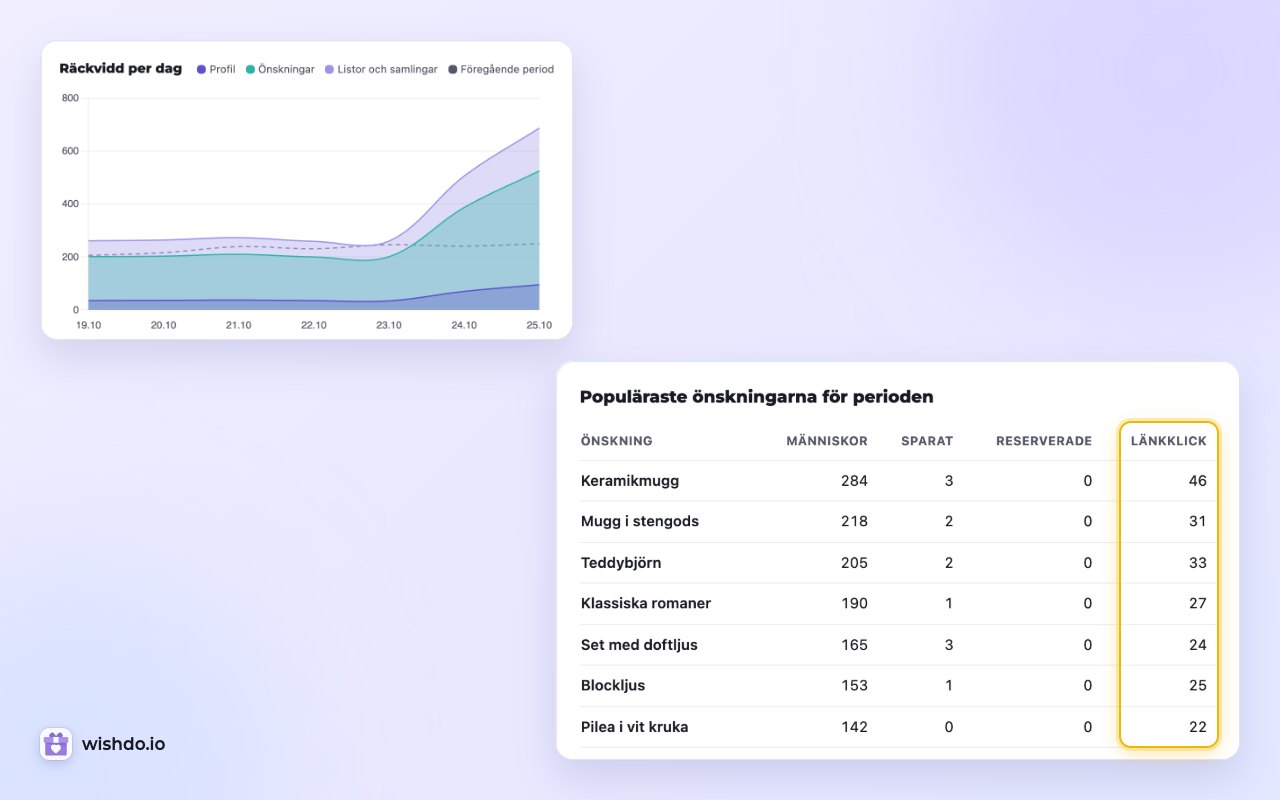 Statistik: länkklick för varje önskan, bredvid kolumnerna ”Människor”, ”Sparat” och ”Reserverade”