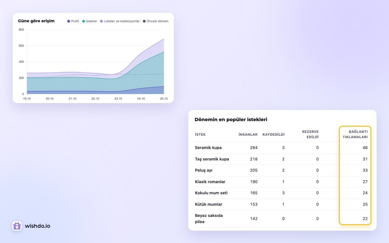 İstatistikler: her istek için bağlantı tıklamaları, erişilen insan sayısı, kaydetmeler ve rezervasyonların yanında